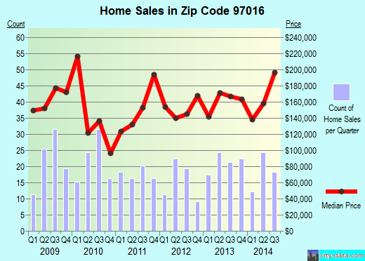 Zip code 97016 (Clatskanie, Oregon) real estate house value trends