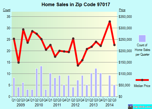 Zip code 97017 (Colton, OR) real estate house value trends