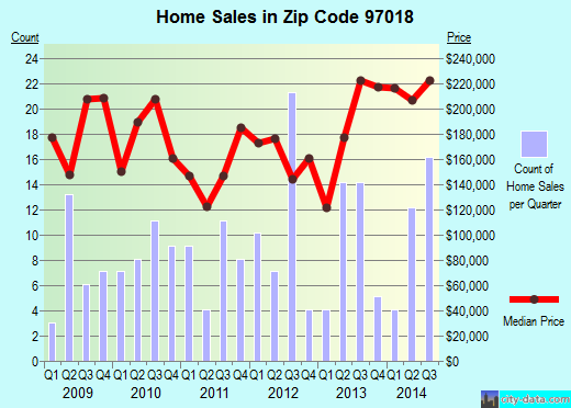 Zip code 97018 (Columbia City, Oregon) real estate house value trends