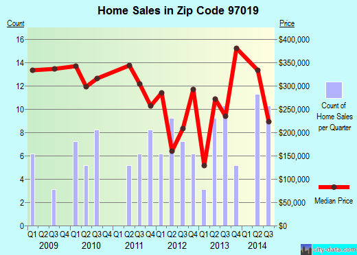 Zip code 97019 (, Oregon) real estate house value trends