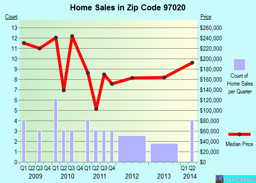 Zip code 97020 (Donald, Oregon) real estate house value trends