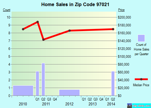 Zip code 97021 (Dufur, Oregon) real estate house value trends