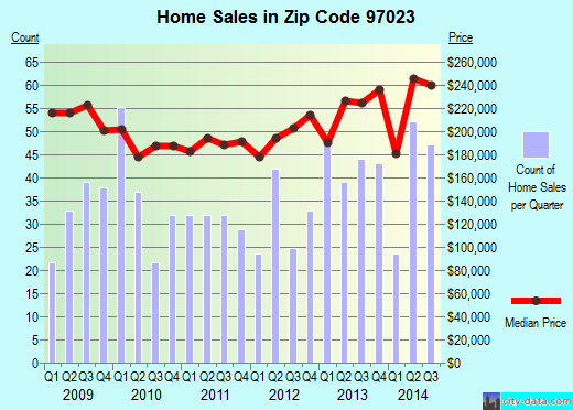 Zip code 97023 (ESTACADA, Oregon) real estate house value trends