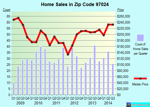 Zip code 97024 (Fairview, Oregon) real estate house value trends