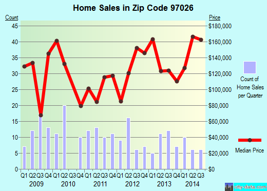 Zip code 97026 (GERVAIS, Oregon) real estate house value trends