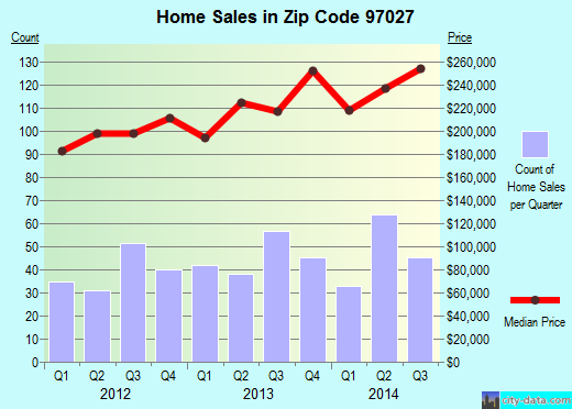 Zip code 97027 (Gladstone, Oregon) real estate house value trends