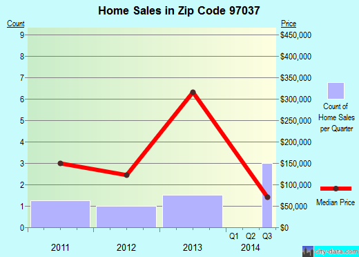 Zip code 97037 (Maupin, Oregon) real estate house value trends