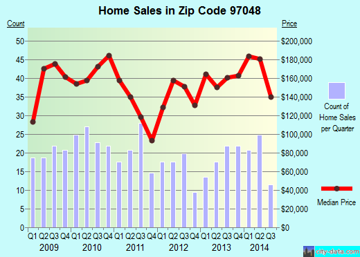 Zip code 97048 (Rainier, Oregon) real estate house value trends