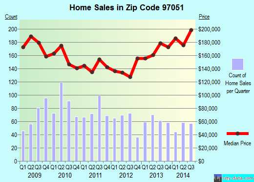 Zip code 97051 (St. Helens, Oregon) real estate house value trends
