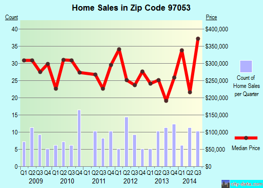 Zip code 97053 (WARREN, Oregon) real estate house value trends