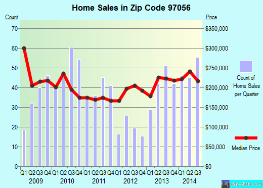 Zip code 97056 (Scappoose, Oregon) real estate house value trends