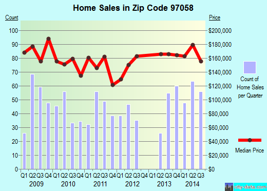 Zip code 97058 (Chenoweth, Oregon) real estate house value trends