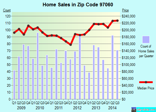 Zip code 97060 (Troutdale, Oregon) real estate house value trends