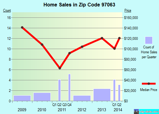 Zip code 97063 (Tygh Valley, Oregon) real estate house value trends