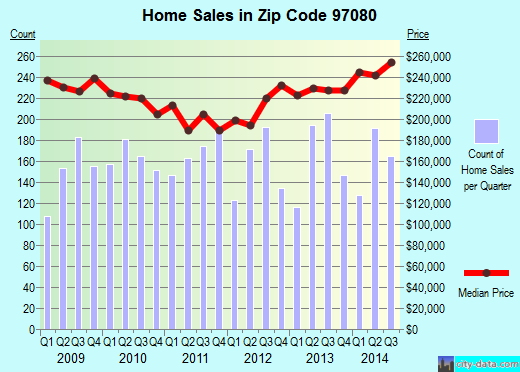 Zip code 97080 (Gresham, Oregon) real estate house value trends