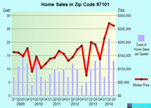 Zip code 97101 (Amity, Oregon) real estate house value trends