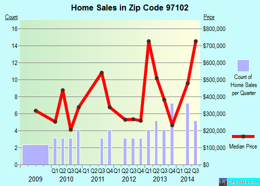 Zip code 97102 (, Oregon) real estate house value trends