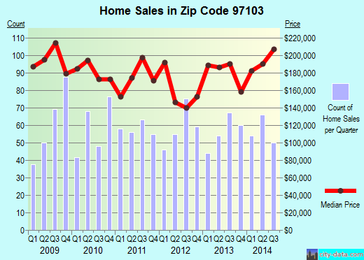 Zip code 97103 (ASTORIA, Oregon) real estate house value trends