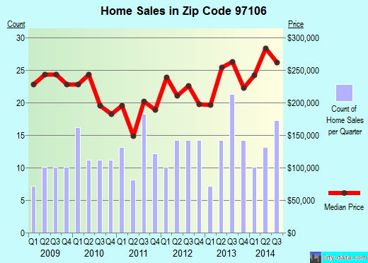 Zip code 97106 (Banks, Oregon) real estate house value trends