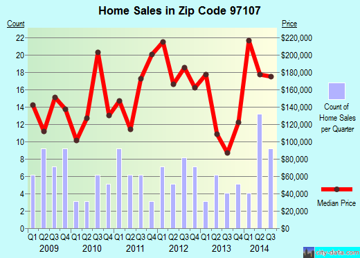 Zip code 97107 (BAY CITY, Oregon) real estate house value trends