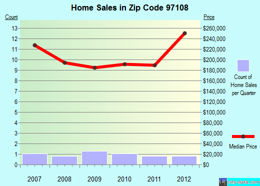 Zip code 97108 (Beaver, Oregon) real estate house value trends
