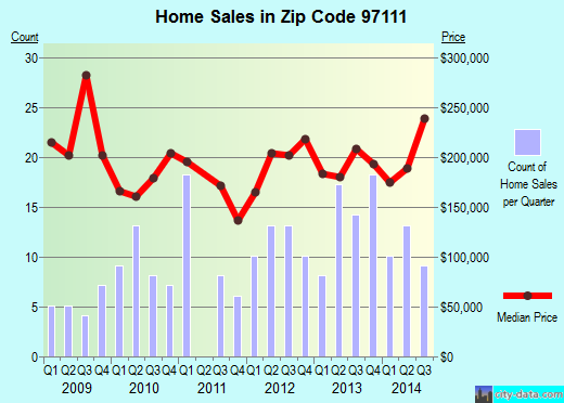 Zip code 97111 (Carlton, Oregon) real estate house value trends