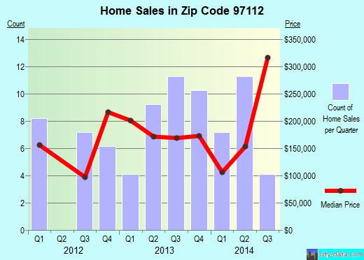 Zip code 97112 (CLOVERDALE, Oregon) real estate house value trends