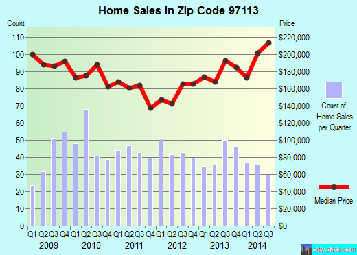 Zip code 97113 (Cornelius, Oregon) real estate house value trends