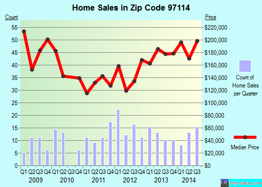 Zip code 97114 (DAYTON, Oregon) real estate house value trends