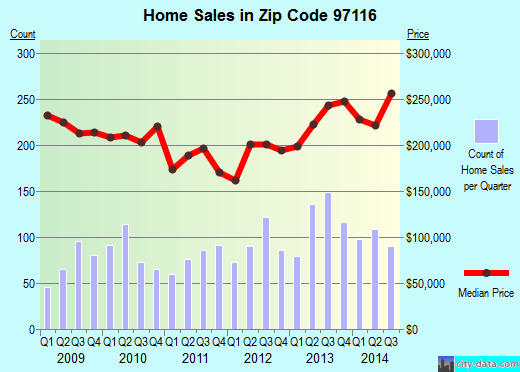 Zip code 97116 (Forest Grove, Oregon) real estate house value trends