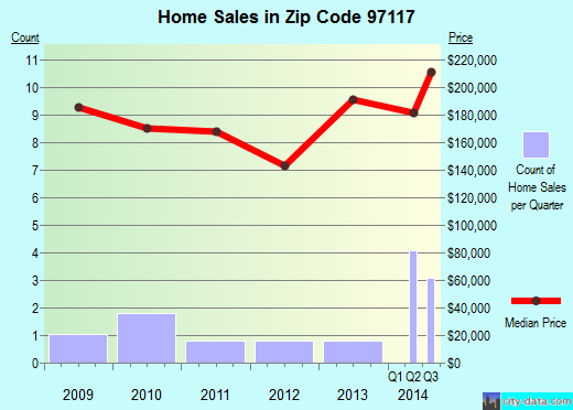 Zip code 97117 (, Oregon) real estate house value trends