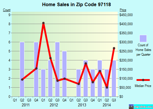 Zip code 97118 (Garibaldi, Oregon) real estate house value trends
