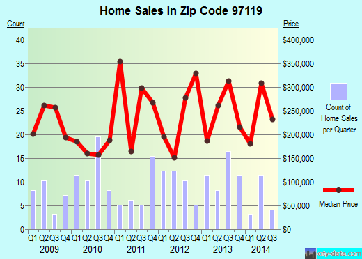 Zip code 97119 (Gaston, Oregon) real estate house value trends