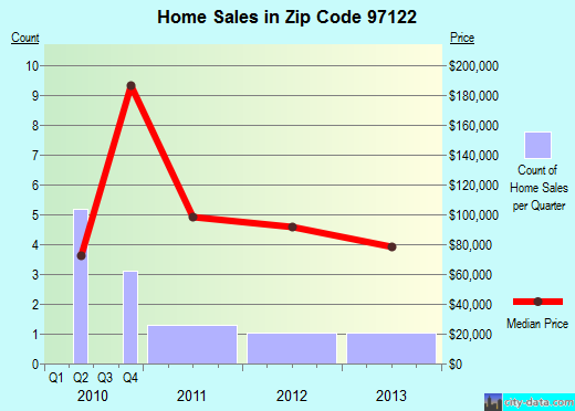 Zip code 97122 (ROCKAWAY BEACH, Oregon) real estate house value trends