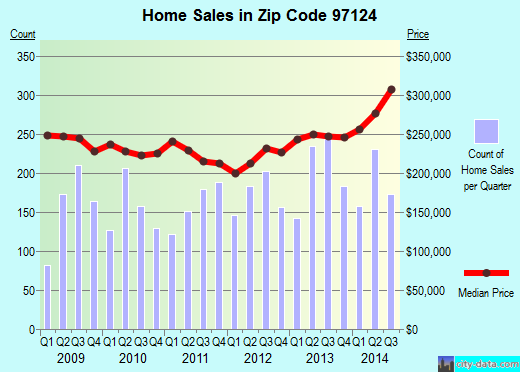 Zip code 97124 (Hillsboro, Oregon) real estate house value trends