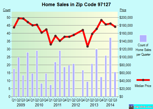 Zip code 97127 (Lafayette, Oregon) real estate house value trends