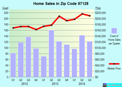Zip code 97128 (McMinnville, Oregon) real estate house value trends
