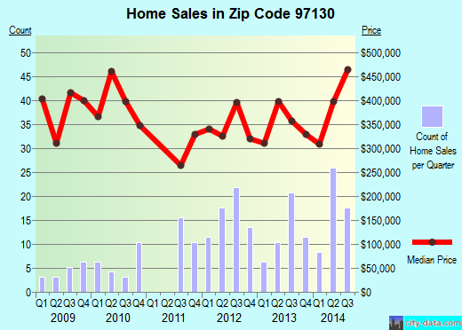 Zip code 97130 (Manzanita, Oregon) real estate house value trends