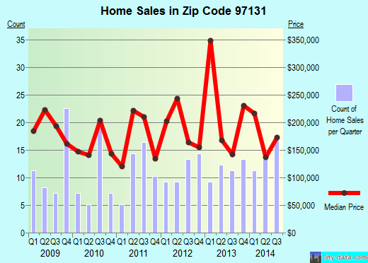 Zip code 97131 (Nehalem, Oregon) real estate house value trends