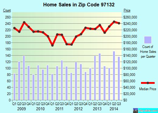 Zip code 97132 (NEWBERG, Oregon) real estate house value trends