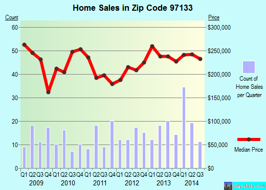 Zip code 97133 (North Plains, Oregon) real estate house value trends