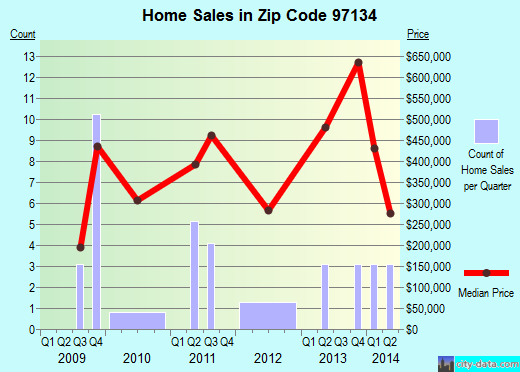 Zip code 97134 (Oceanside, Oregon) real estate house value trends