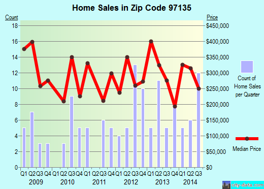 Zip code 97135 (Pacific City, Oregon) real estate house value trends
