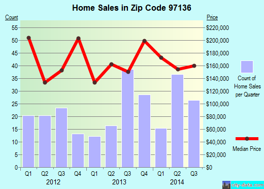 Zip code 97136 (ROCKAWAY BEACH, Oregon) real estate house value trends