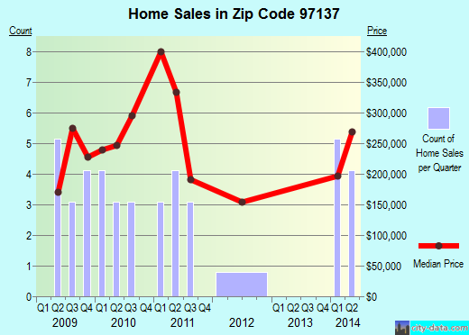 Zip code 97137 (St. Paul, Oregon) real estate house value trends