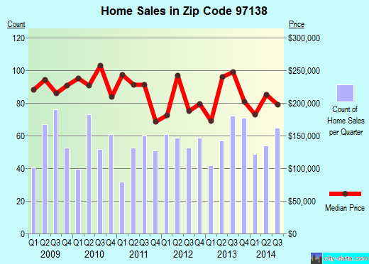 Zip code 97138 (Seaside, Oregon) real estate house value trends