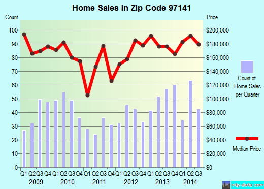 Zip code 97141 (Tillamook, Oregon) real estate house value trends