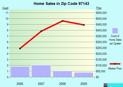 Zip code 97143 (Netarts, Oregon) real estate house value trends