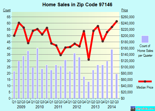 Zip code 97146 (Warrenton, Oregon) real estate house value trends