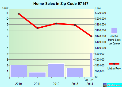 Zip code 97147 (Wheeler, Oregon) real estate house value trends
